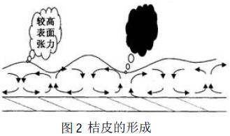 噴涂生產(chǎn)線粉末涂料烘烤成膜與表面張力的緊密性 噴涂生產(chǎn)線粉末涂料烘烤成膜與表面張力的緊密性